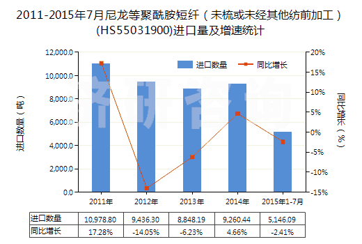 2011-2015年7月尼龍等聚酰胺短纖（未梳或未經(jīng)其他紡前加工）(HS55031900)進口量及增速統(tǒng)計